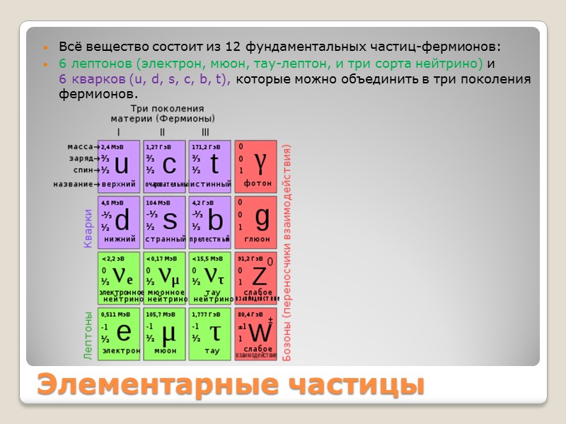 Элементарные частицы Всё вещество состоит из 12 фундаментальных частиц-фермионов:  6 лептонов (электрон, мюон,